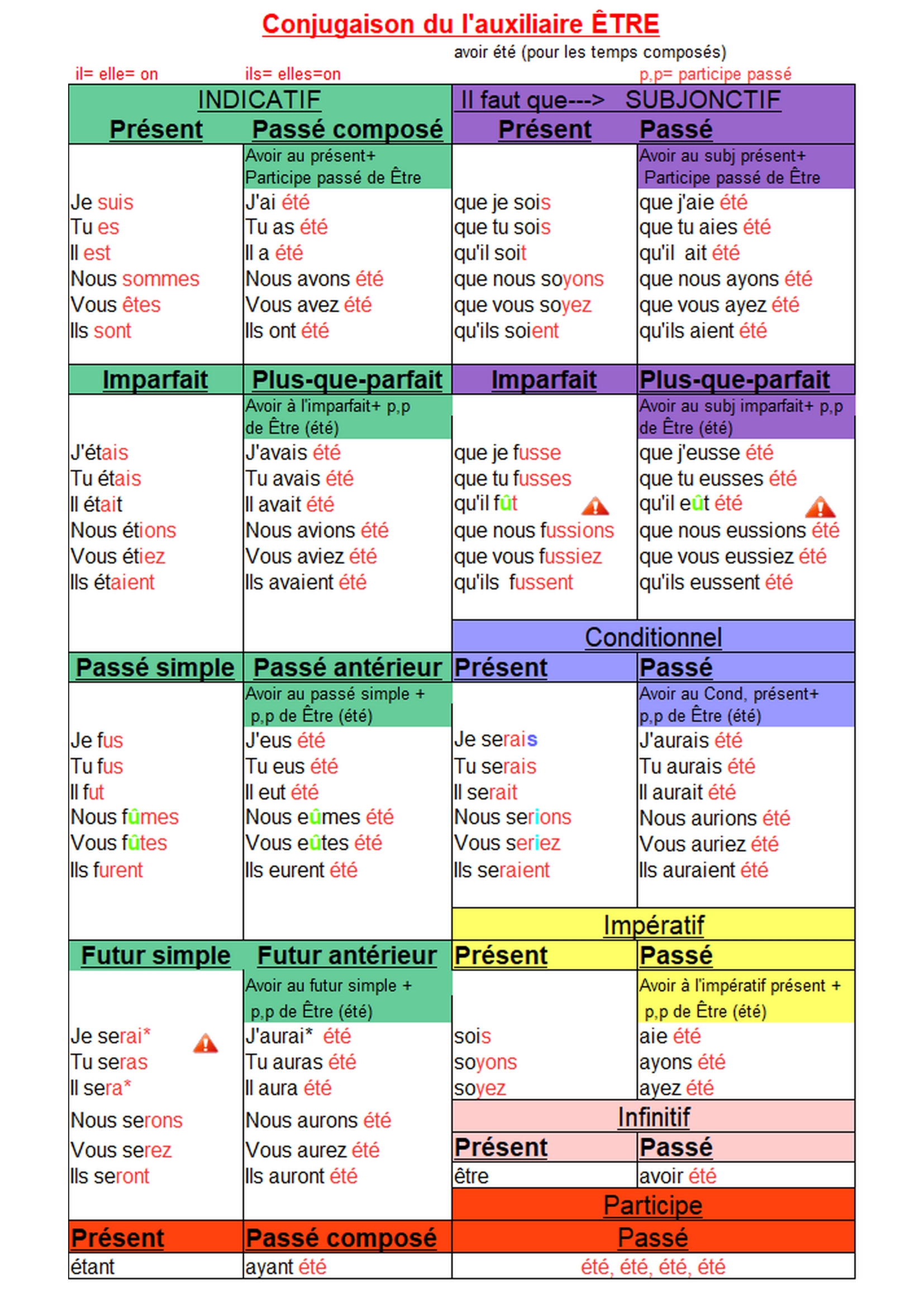 conjugaison etre